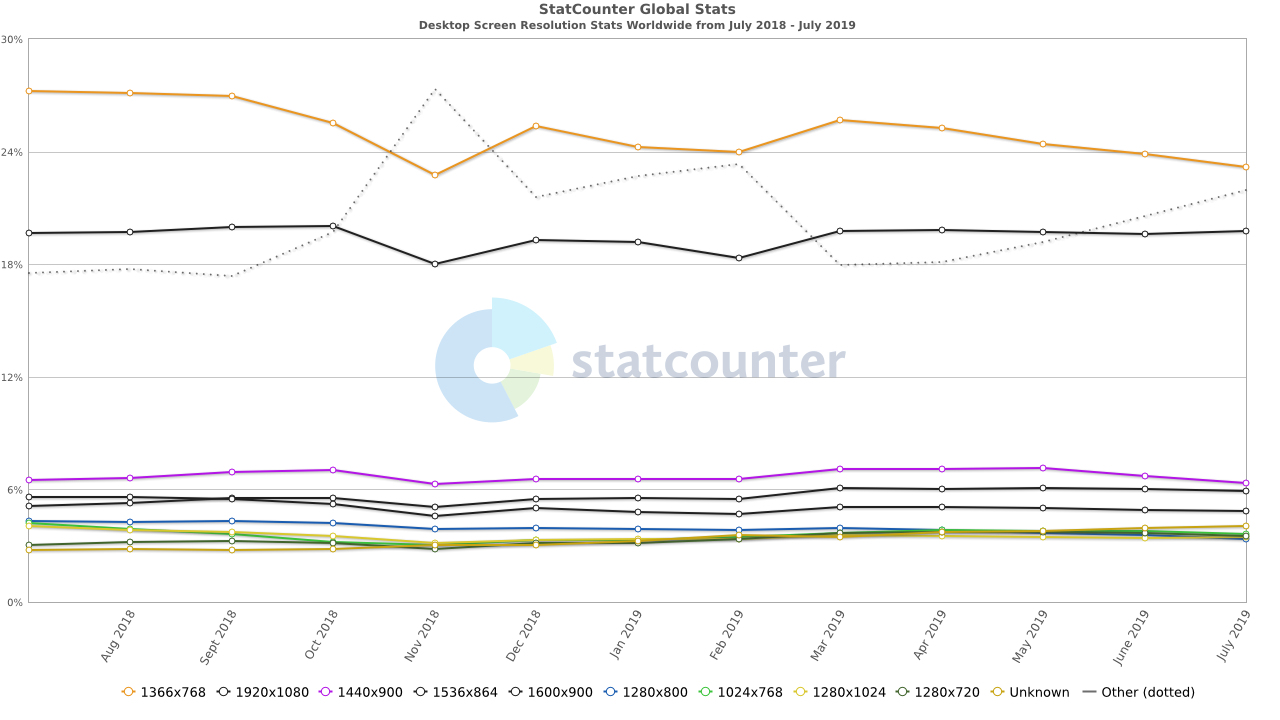 StatCounter-resolution-ww-monthly-201807-201907