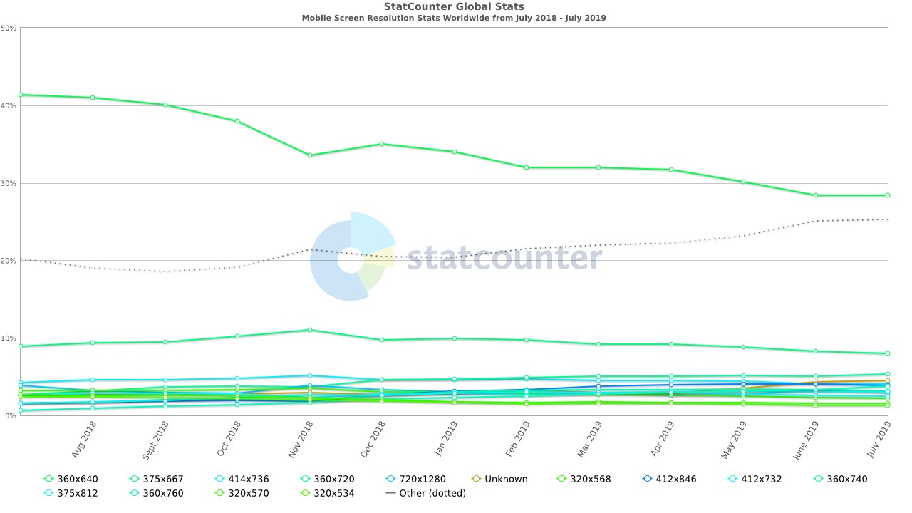 StatCounter-resolution-ww-monthly-201807-201907_2-1